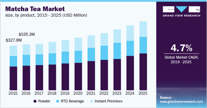 U.S. matcha tea market size, by product, 2015 - 2025 (USD Million)