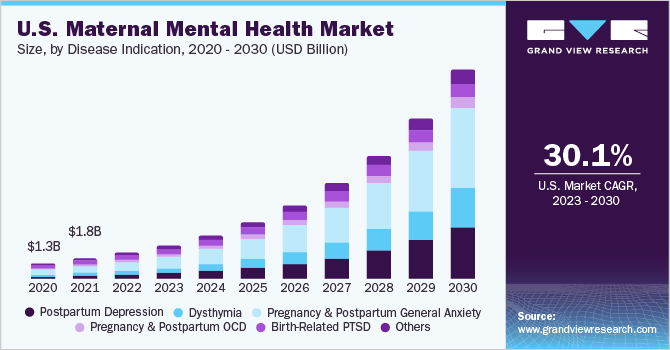 U.S. maternal mental health market size and growth rate, 2023 - 2030