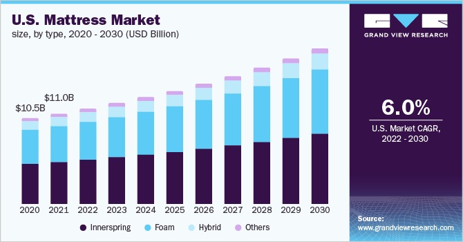 U.S. mattress market size, by type, 2020 - 2030 (USD Billion)