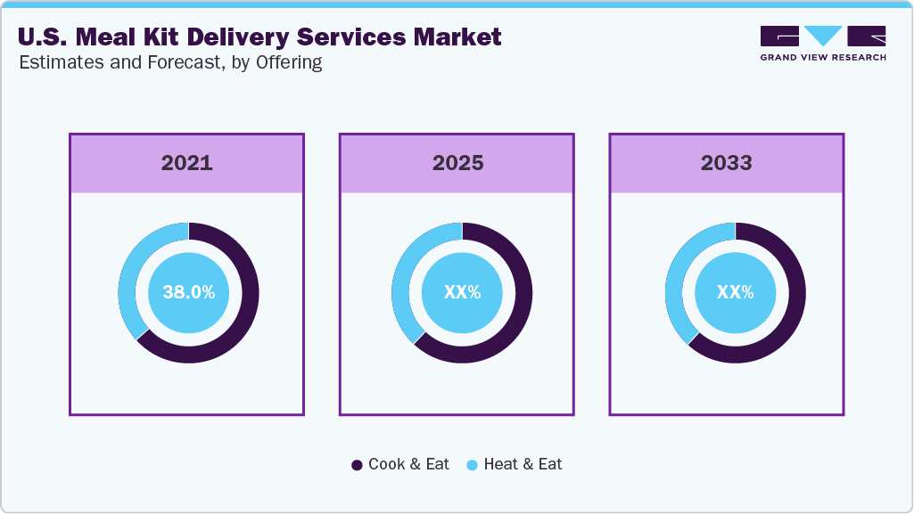 U.S. Meal Kit Delivery Services Market Estimates and Forecast, by Origin by Offering