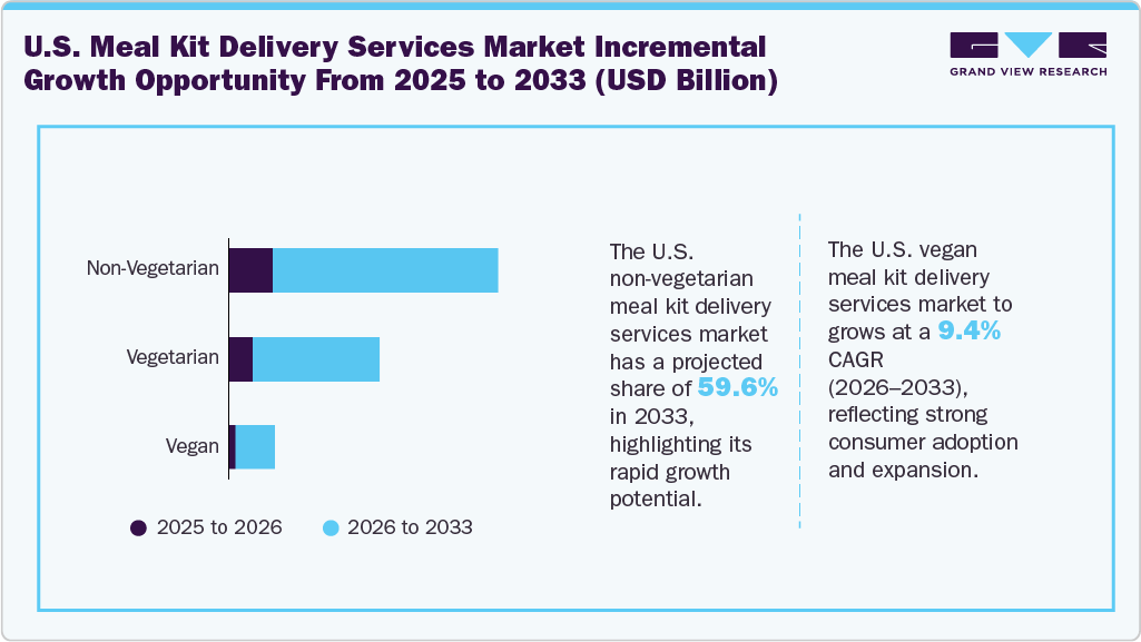 U.S. Meal Kit Delivery Services Market Incremental Growth Opportunity From 2025 To 2033 (USD Million)