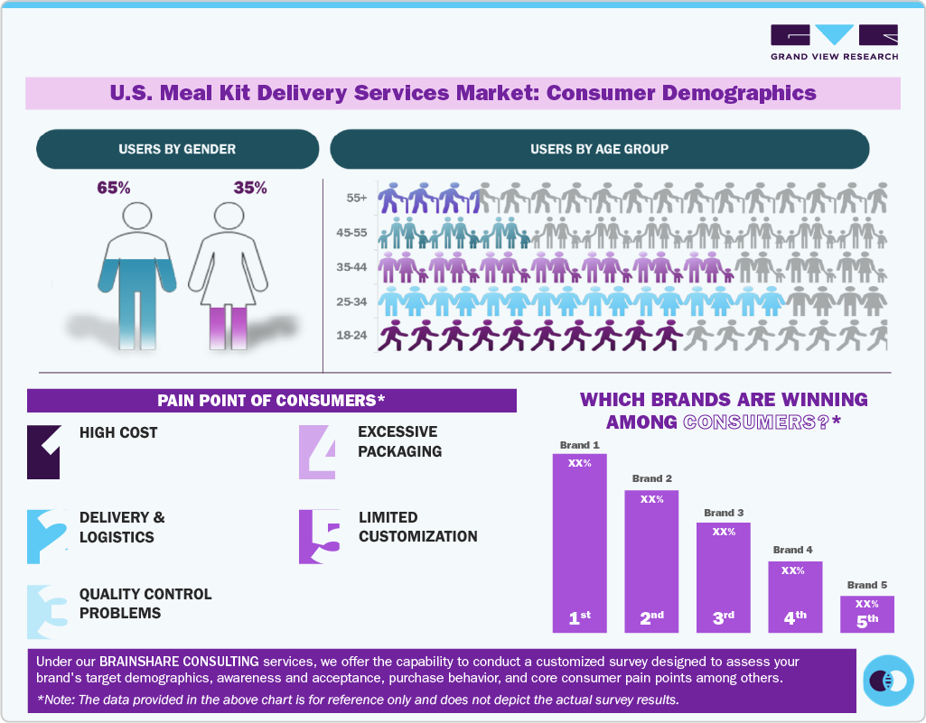 U.S. Meal Kit Delivery Services Market Consumer Insights