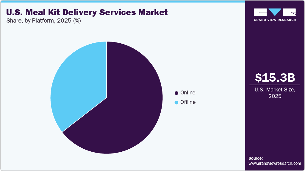U.S. Meal Kit Delivery Services Market Share