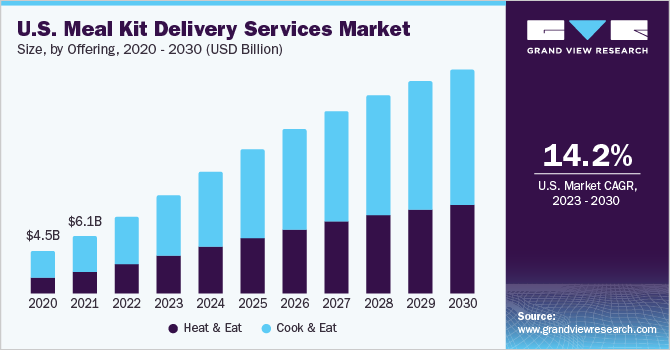 U.S. meal kit delivery services market size, by offering, 2016 - 2027 (USD Million)