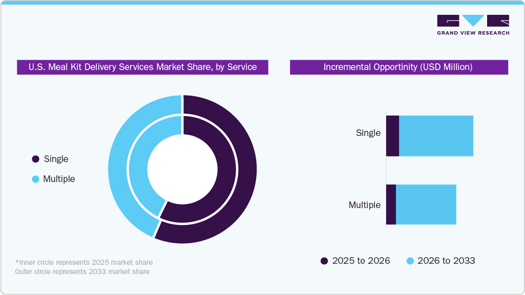 U.S. Meal Kit Delivery Services Market Share by Service