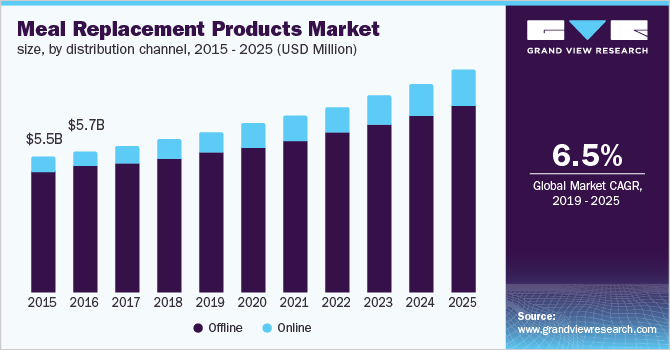 U.S. meal replacement products market size, by distribution channel, 2015 - 2025 (USD Billion)