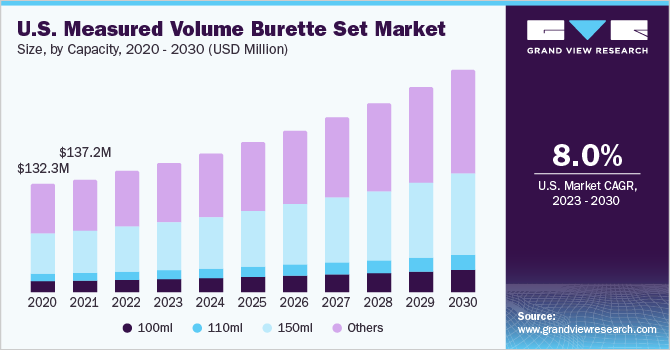 U.S. measured volume burette set market size, by capacity, 2020 - 2030 (USD Million)