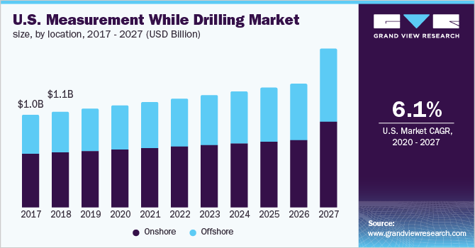 U.S. measurement while drilling market size, by location, 2016 - 2027 (USD Million)