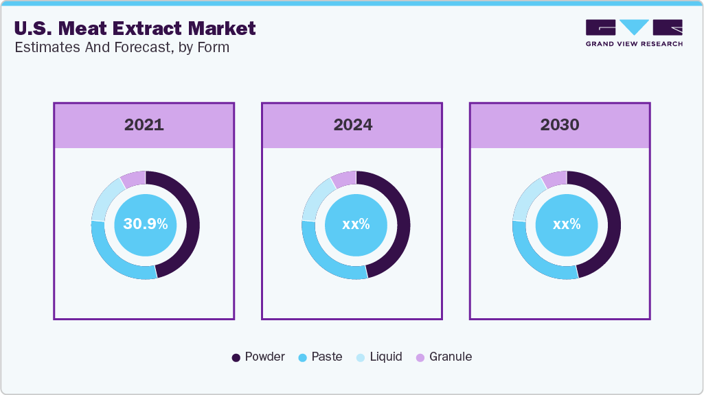 U.S. Meat Extract Market Estimates and Forcaste, by Form
