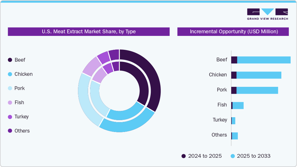 U.S. Meat Extract Market Share by Type
