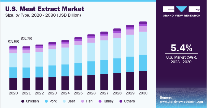 U.S. meat extract market size, by type, 2018 - 2028 (USD Billion)