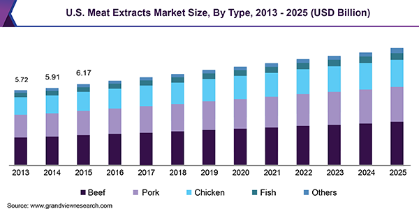 U.S. Meat Extracts market