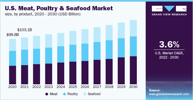 U.S. meat, poultry & seafood market