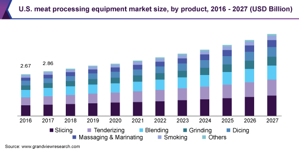 U.S. meat processing equipment market size, by product, 2016 - 2027 (USD Billion)
