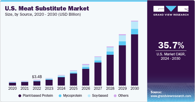 U.S. meat substitute market size, by source, 2020 - 2030, (USD Billion)