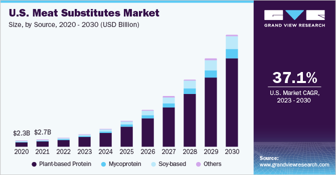 U.S. meat substitutes market size, by product, 2012 - 2022 (USD Million)