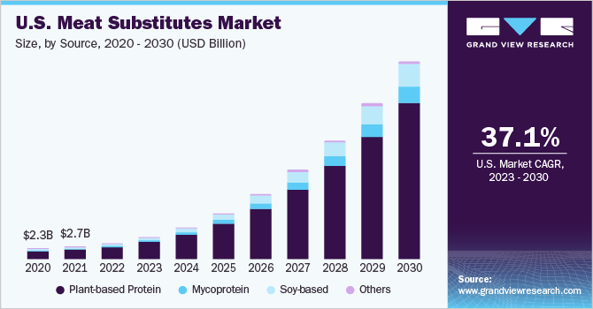 global meat substitutes market