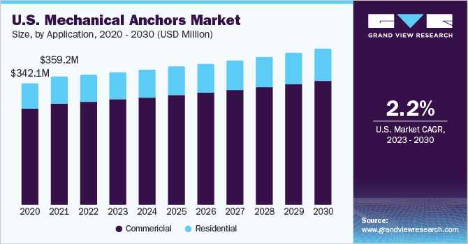 U.S. mechanical anchors market size and growth rate, 2023 - 2030