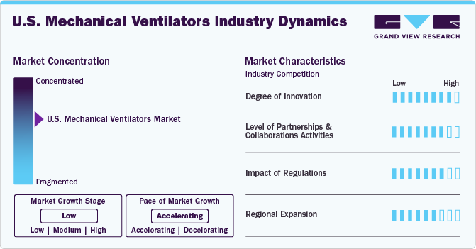 U.S. Mechanical Ventilators Industry Dynamics U.S. Mechanical Ventilators Industry Dynamics