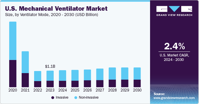 U.S. Mechanical Ventilator Market size and growth rate, 2024 - 2030