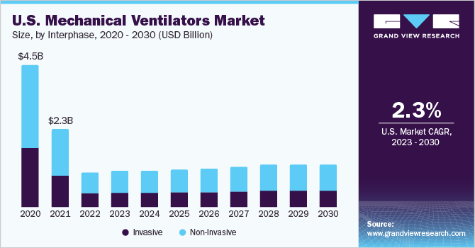 U.S. mechanical ventilator market size, by ventilator product, 2020 - 2030 (USD Billion)