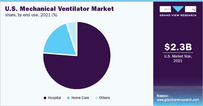 U.S. Mechanical Ventilator market share, by end use, 2021 (%)