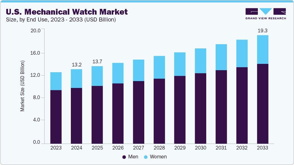 U.S. mechanical watch market size and growth forecast (2023-2033)