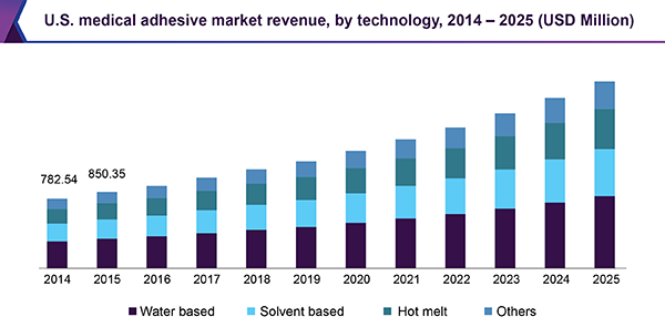 U.S. medical adhesive market revenue, by technology, 2014 - 2025 (USD Million)