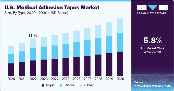 U.S. Medical Adhesive Tapes Market size and growth rate, 2024 - 2030