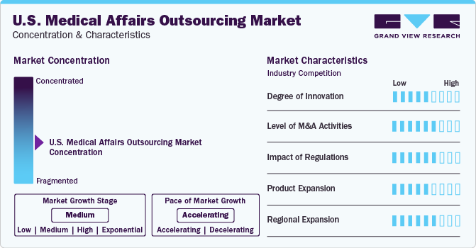 U.S. Medical Affairs Outsourcing Market Concentration & Characteristics