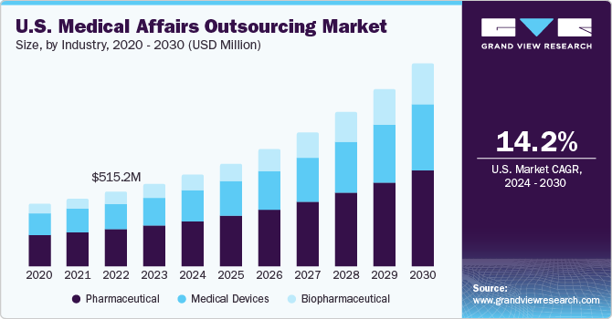 U.S. Medical Affairs Outsourcing market size and growth rate, 2024 - 2030