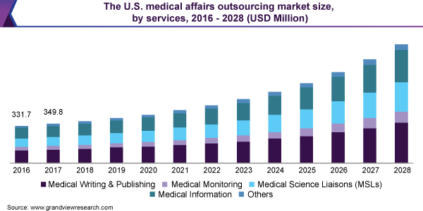 The U.S. medical affairs outsourcing market size, by services, 2016 - 2028 (USD Million)