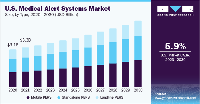 U.S. Medical Alert Systems market size and growth rate, 2023 - 2030