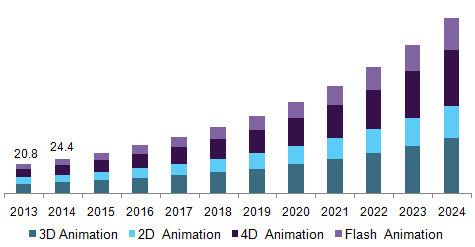 U.S. medical animation market, by type, 2013 - 2024 (USD Million)