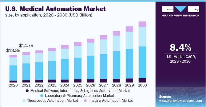  U.S. Medical Automation Market Size, By Application, 2020 - 2030 (USD Billion)