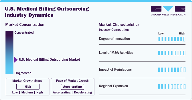 U.S. Medical Billing Outsourcing Industry Dynamics U.S. Medical Billing Outsourcing Industry Dynamics