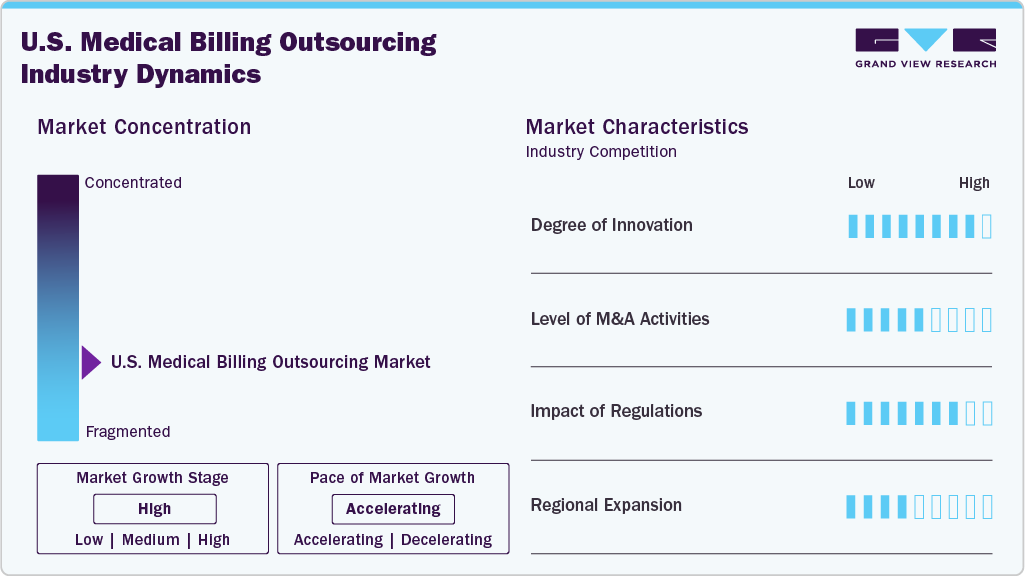 U.S. Medical Billing Outsourcing Industry Dynamics
