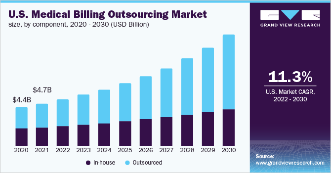 U.S. medical billing outsourcing market size, by component, 2020 - 2030 (USD Billion)