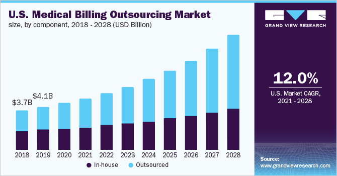U.S. medical billing outsourcing market size, by component, 2018 - 2028 (USD Billion)