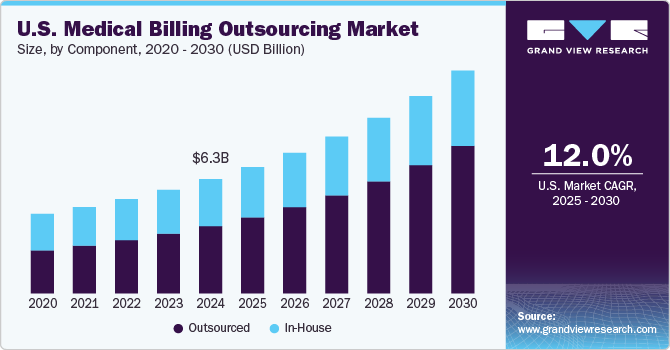 U.S. Medical Billing Outsourcing Market Size, by Component, 2020 - 2030 (USD Billion) U.S. Medical Billing Outsourcing Market Size, by Component, 2020 - 2030 (USD Billion)