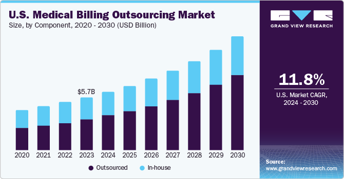 U.S. Medical Billing Outsourcing Market Size, By Component, 2015 - 2026 (USD Billion)