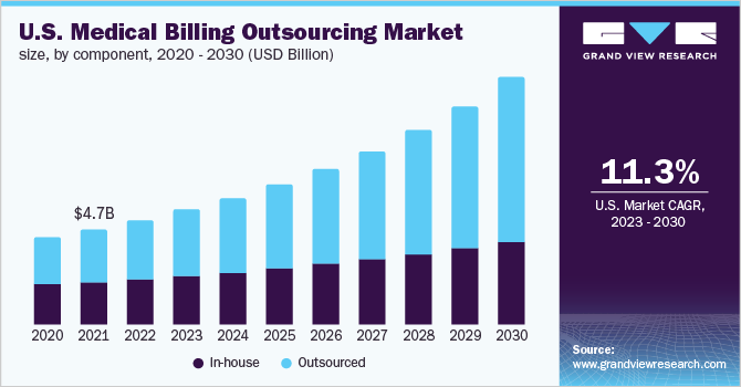 U.S. medical billing outsourcing market size and growth rate, 2023 - 2030 (USD Billion)