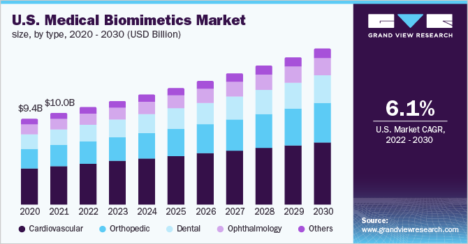  U.S. medical biomimetics market size, by type, 2020 - 2030 (USD Billion)