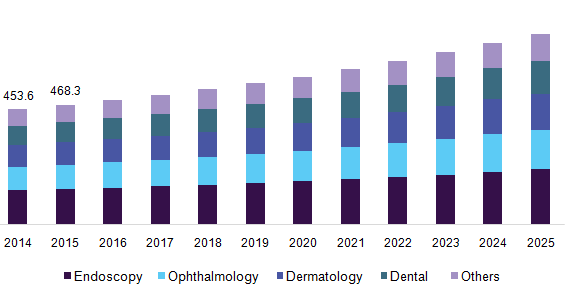 U.S. medical cameras market, by application, 2014 - 2025 (USD Million)