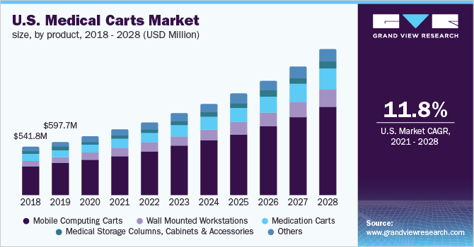 U.S. medical carts market size, by product, 2018 - 2028 (USD Million)