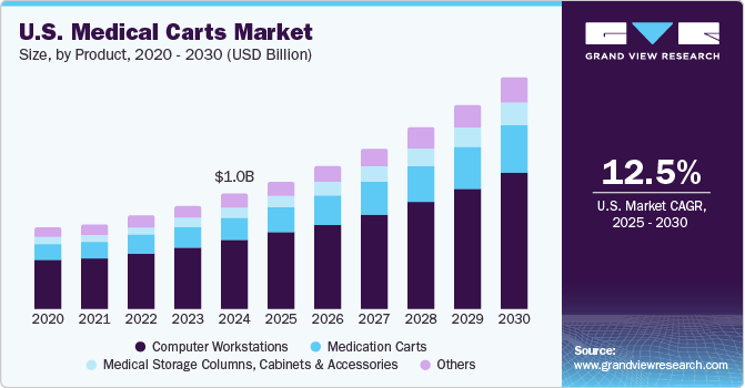 U.S. medical carts market revenue by type, 2014 - 2025 (USD million)