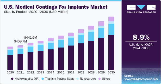 U.S. Medical Coatings For Implants market size and growth rate, 2024 - 2030