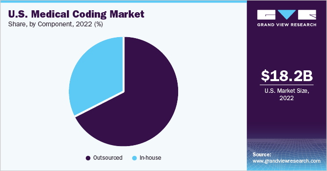 U.S. medical coding market share, by component, 2017 (%)