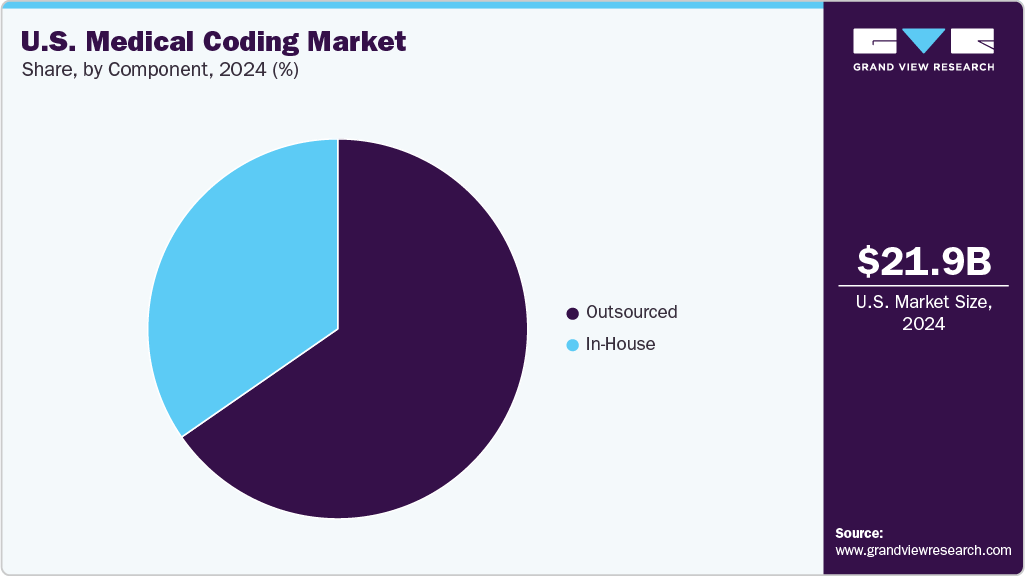 U.S. Medical Coding Market Share