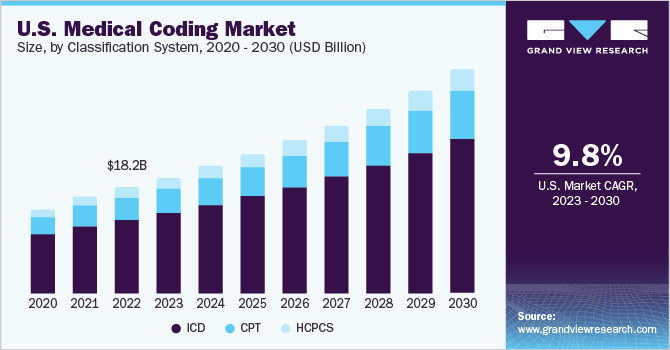 U.S. medical coding market size, by classification system, 2020 - 2030 (USD Billion)